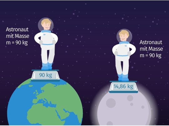 Unterschiede Zwischen Masse Und Gewichtskraft Evolution der Erde 9: Raumschiff Erde, die Physik von Newton bis