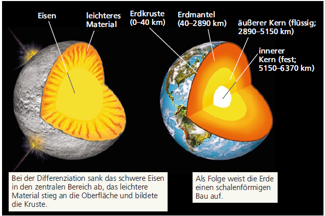 Mondes Entdeckung | Entstehung des Mondes: Mond und Erde nach und vor ...